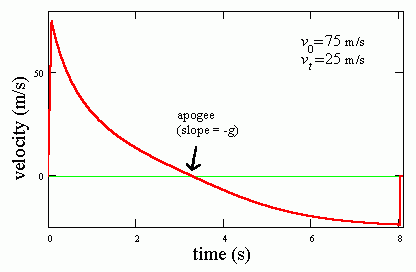 graph of velocity vs. time for typical flight